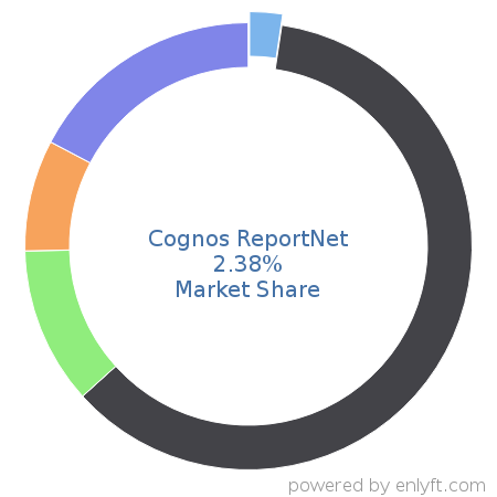 Cognos ReportNet market share in Reporting Software is about 1.35%