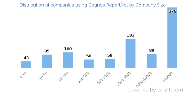 Companies using Cognos ReportNet, by size (number of employees)