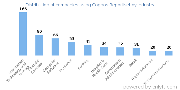 Companies using Cognos ReportNet - Distribution by industry