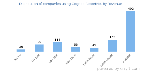 Cognos ReportNet clients - distribution by company revenue