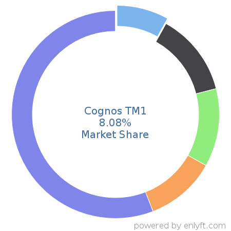Cognos TM1 market share in Enterprise Performance Management is about 14.03%
