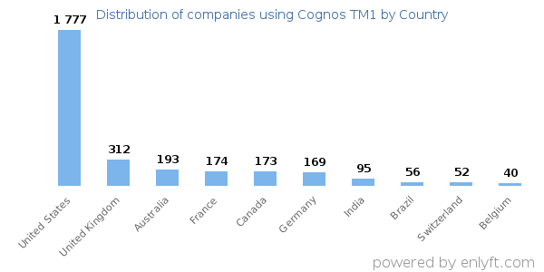 Cognos TM1 customers by country
