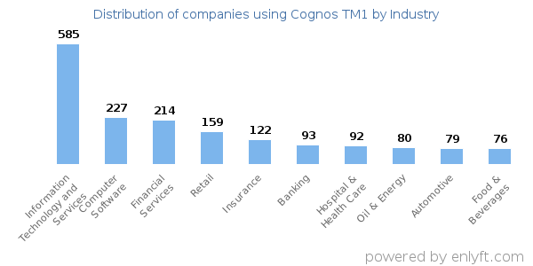 Companies using Cognos TM1 - Distribution by industry