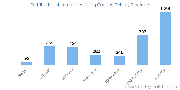 Cognos TM1 clients - distribution by company revenue