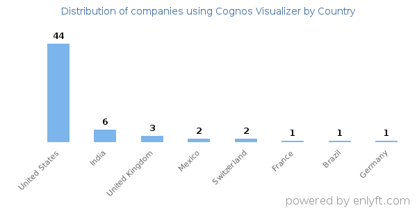 Cognos Visualizer customers by country