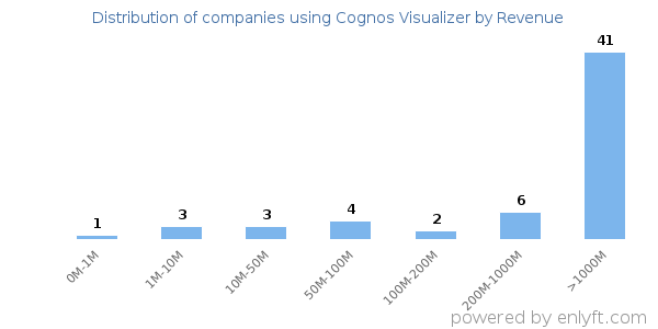 Cognos Visualizer clients - distribution by company revenue