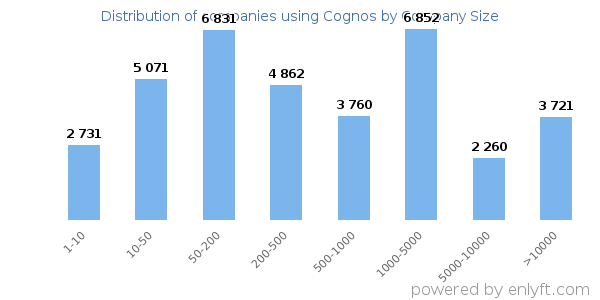 Companies using Cognos, by size (number of employees)