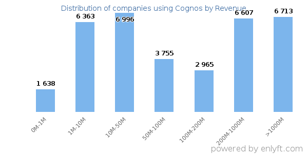 Cognos clients - distribution by company revenue
