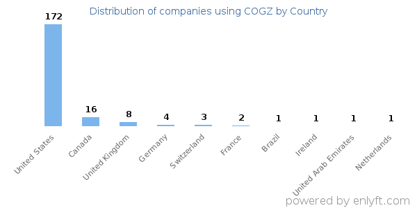 COGZ customers by country