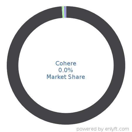 Cohere market share in Natural Language Processing (NLP) is about 0.0%