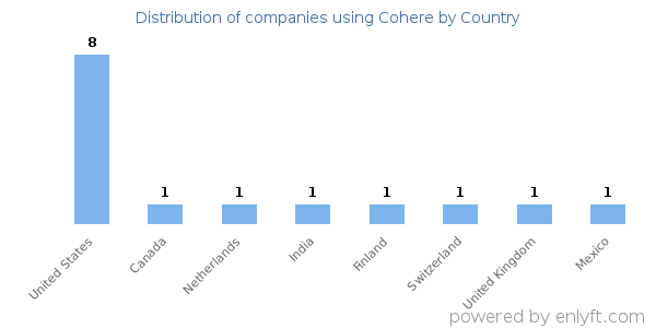 Cohere customers by country