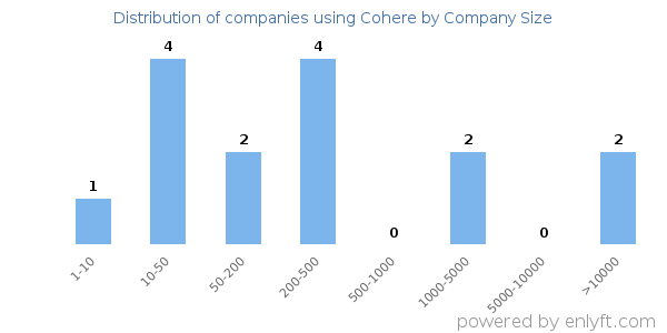Companies using Cohere, by size (number of employees)