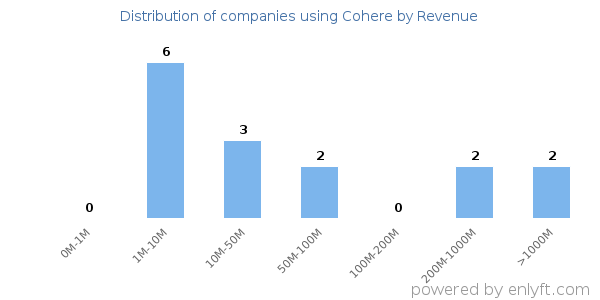 Cohere clients - distribution by company revenue