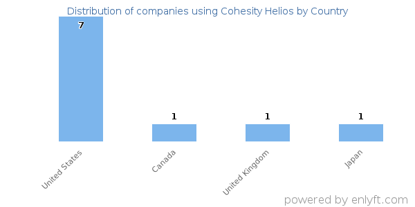 Cohesity Helios customers by country