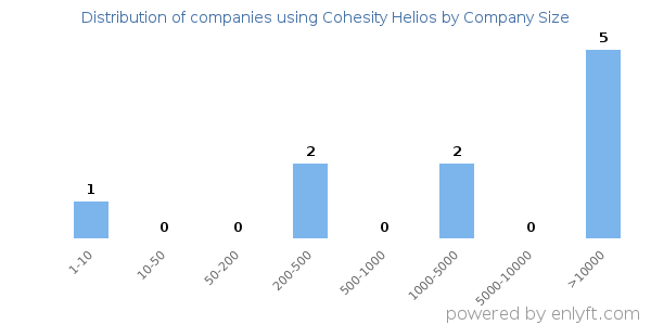 Companies using Cohesity Helios, by size (number of employees)