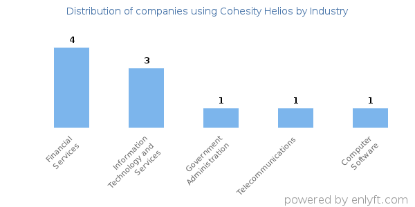 Companies using Cohesity Helios - Distribution by industry