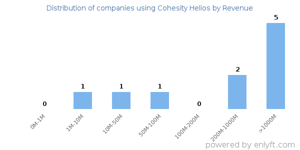 Cohesity Helios clients - distribution by company revenue