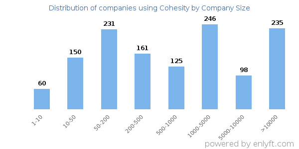 Companies using Cohesity, by size (number of employees)