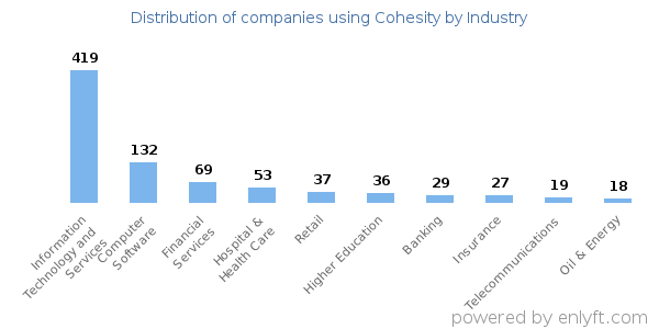 Companies using Cohesity - Distribution by industry