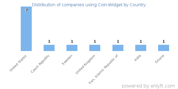 Coin-Widget customers by country