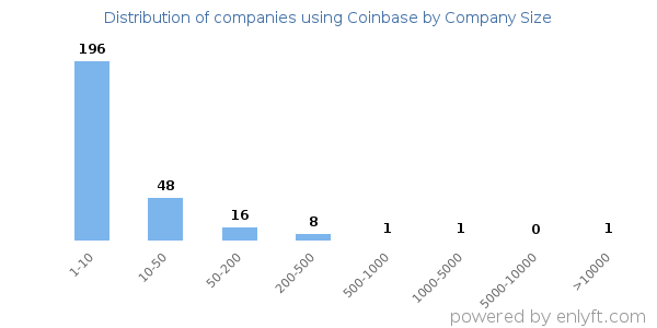 Companies using Coinbase, by size (number of employees)