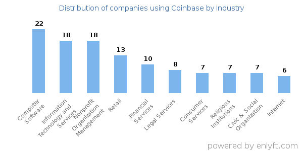 Companies using Coinbase - Distribution by industry