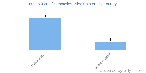Cointent customers by country