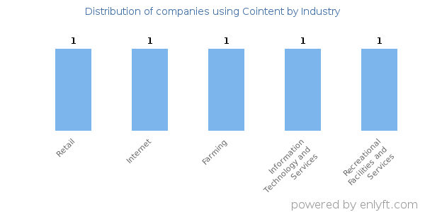 Companies using Cointent - Distribution by industry