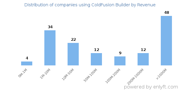 ColdFusion Builder clients - distribution by company revenue