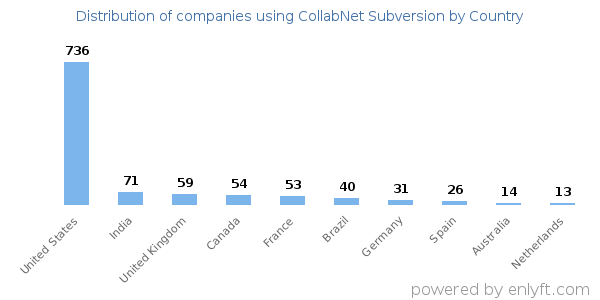 CollabNet Subversion customers by country