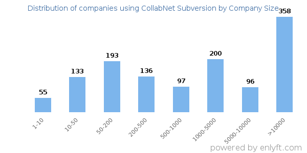 Companies using CollabNet Subversion, by size (number of employees)