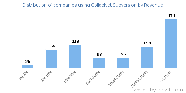 CollabNet Subversion clients - distribution by company revenue