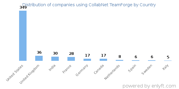 CollabNet TeamForge customers by country