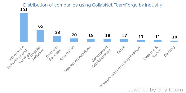 Companies using CollabNet TeamForge - Distribution by industry