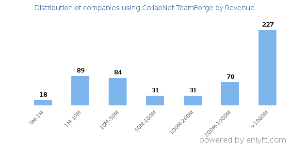 CollabNet TeamForge clients - distribution by company revenue