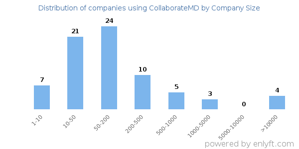 Companies using CollaborateMD, by size (number of employees)