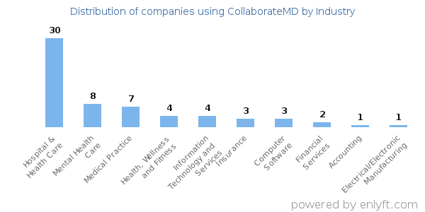 Companies using CollaborateMD - Distribution by industry