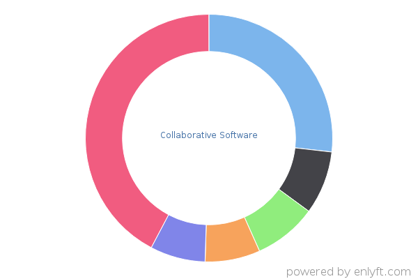 Collaborative Software