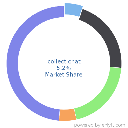 collect.chat market share in ChatBot Platforms is about 4.91%