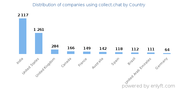 collect.chat customers by country