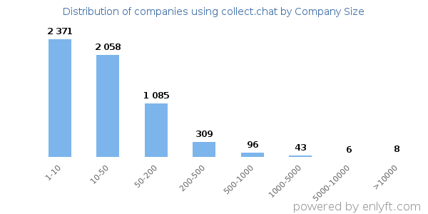 Companies using collect.chat, by size (number of employees)