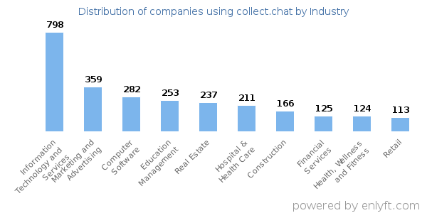 Companies using collect.chat - Distribution by industry