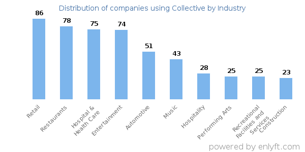Companies using Collective - Distribution by industry