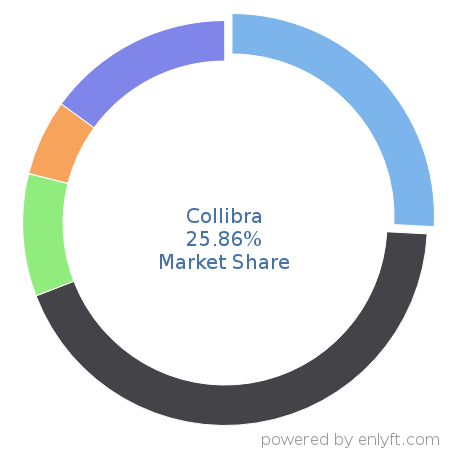 Collibra market share in IT GRC is about 15.4%