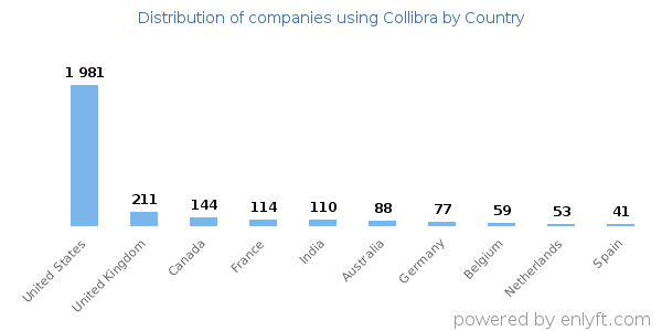 Collibra customers by country