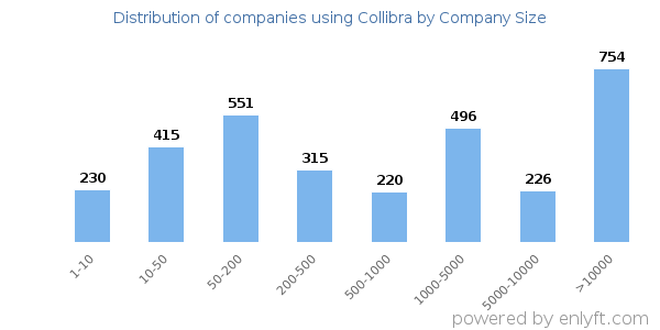 Companies using Collibra, by size (number of employees)