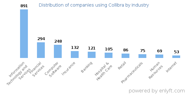 Companies using Collibra - Distribution by industry