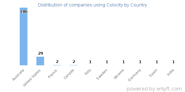 Colocity customers by country