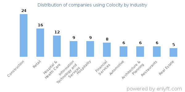 Companies using Colocity - Distribution by industry
