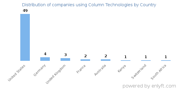 Column Technologies customers by country